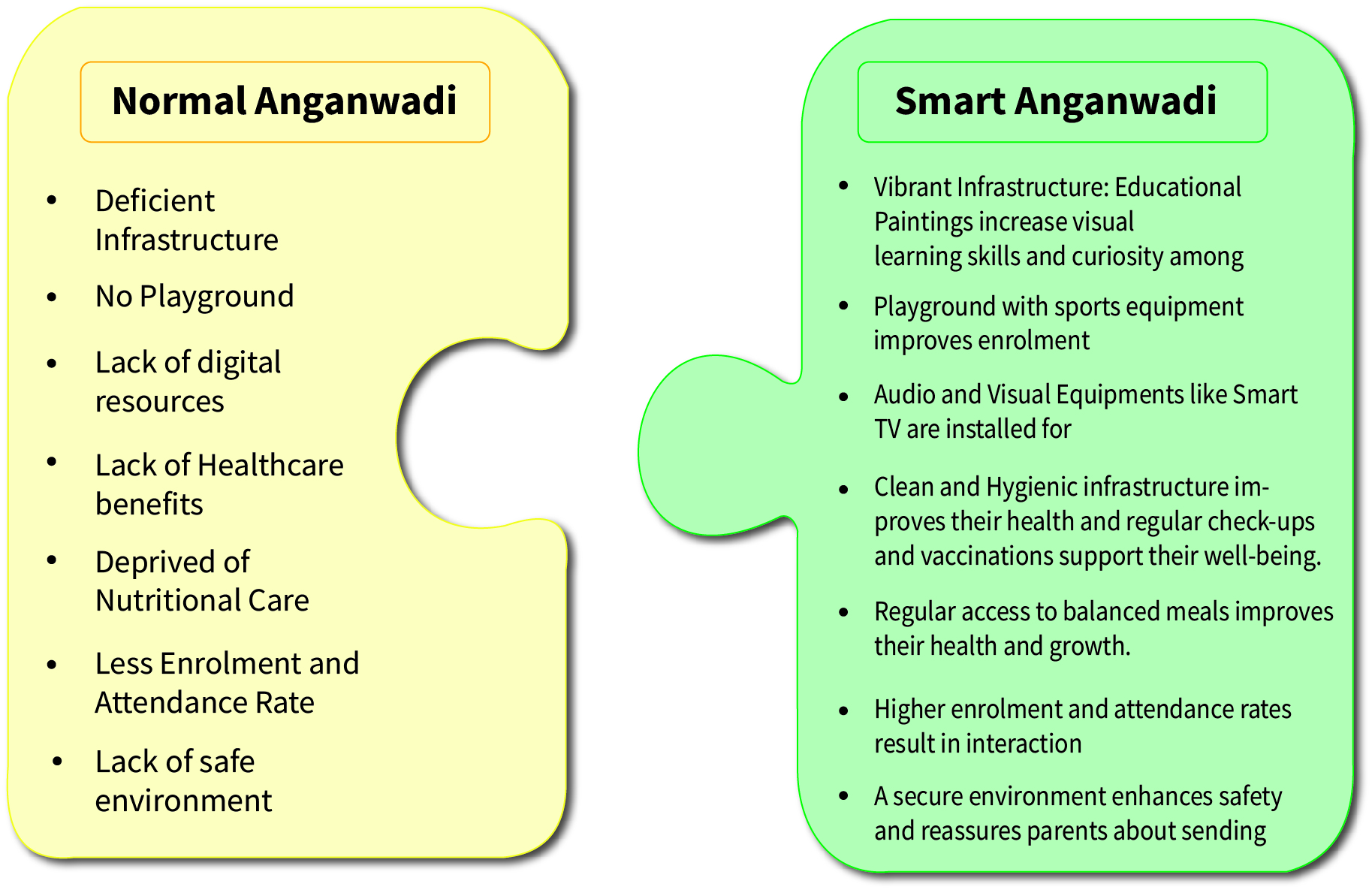 Anganwadi Transformation